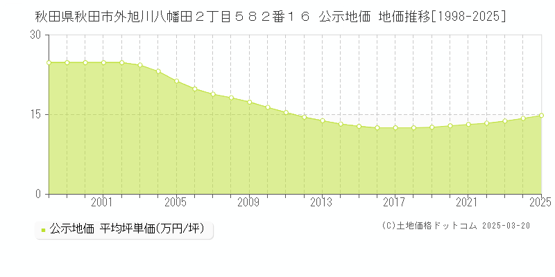秋田県秋田市外旭川八幡田２丁目５８２番１６ 公示地価 地価推移[1998-2025]