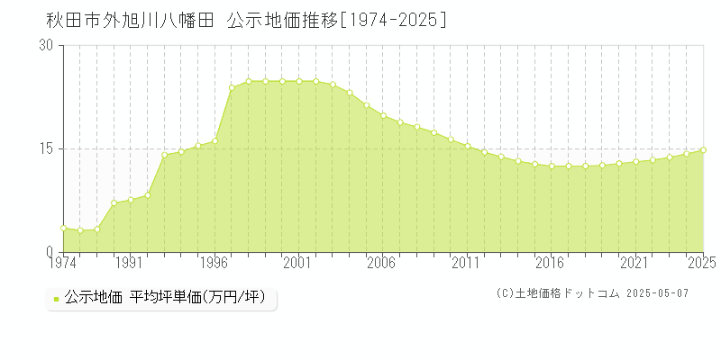 外旭川八幡田(秋田市)の公示地価推移グラフ(坪単価)[1974-2025年]