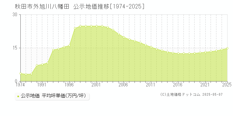 秋田市外旭川八幡田の地価公示推移グラフ 