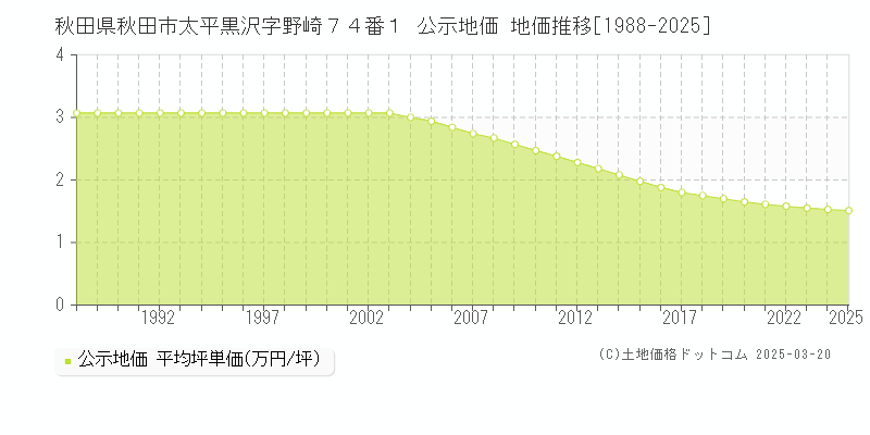 秋田県秋田市太平黒沢字野崎７４番１ 公示地価 地価推移[1988-2025]