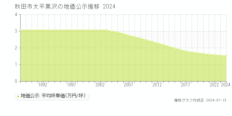 秋田市太平黒沢の地価公示推移グラフ 
