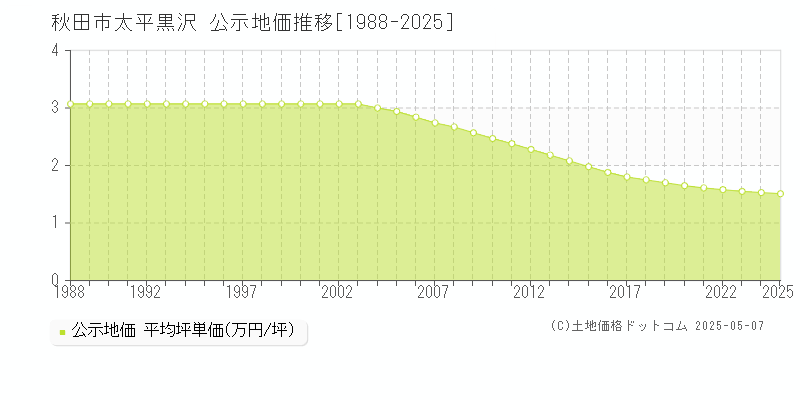 太平黒沢(秋田市)の公示地価推移グラフ(坪単価)[1988-2025年]