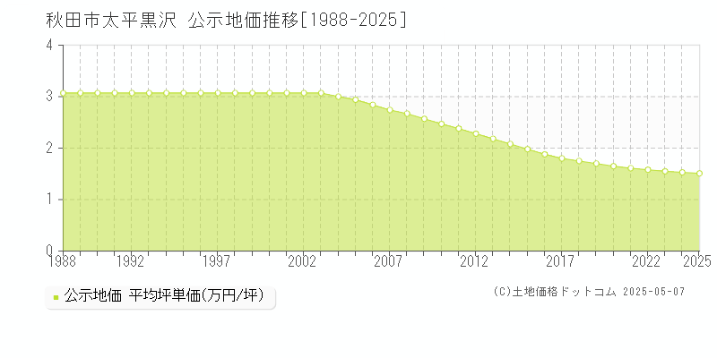 秋田市太平黒沢の地価公示推移グラフ 