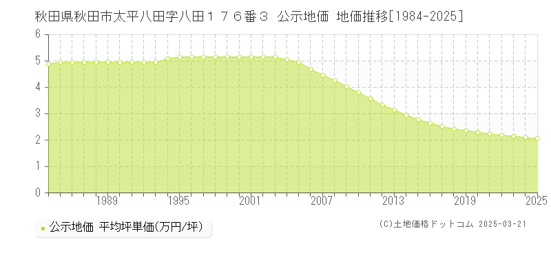 秋田県秋田市太平八田字八田１７６番３ 公示地価 地価推移[1984-2025]