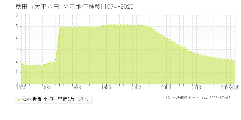 秋田市太平八田の地価公示推移グラフ 