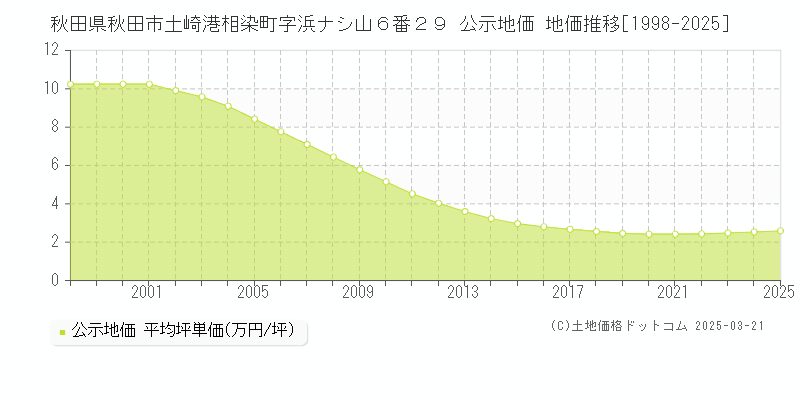 秋田県秋田市土崎港相染町字浜ナシ山６番２９ 公示地価 地価推移[1998-2025]