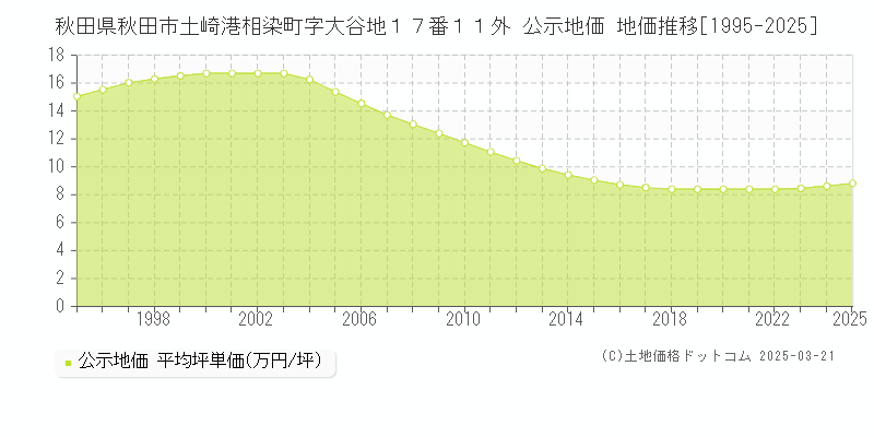 秋田県秋田市土崎港相染町字大谷地１７番１１外 公示地価 地価推移[1995-2025]