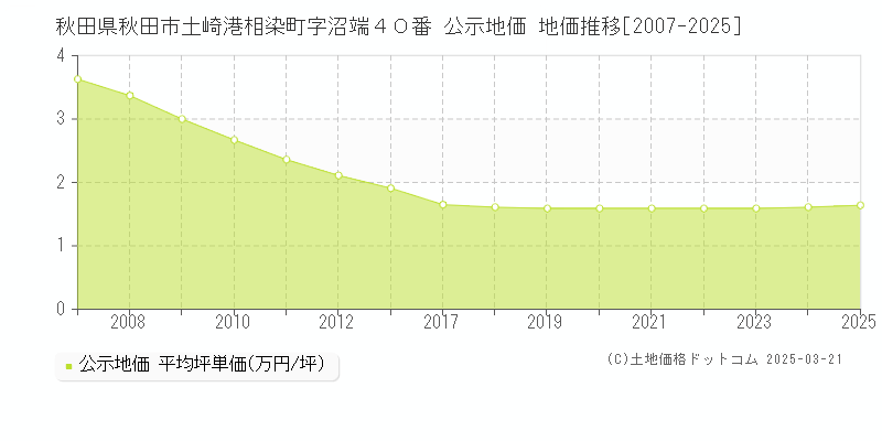 秋田県秋田市土崎港相染町字沼端４０番 公示地価 地価推移[2007-2025]