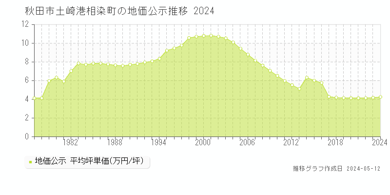 秋田市土崎港相染町の地価公示推移グラフ 