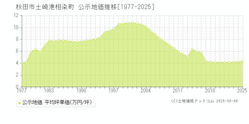 土崎港相染町(秋田市)の公示地価推移グラフ(坪単価)[1977-2025年]