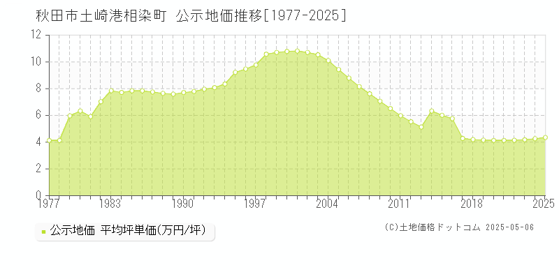 秋田市土崎港相染町の地価公示推移グラフ 