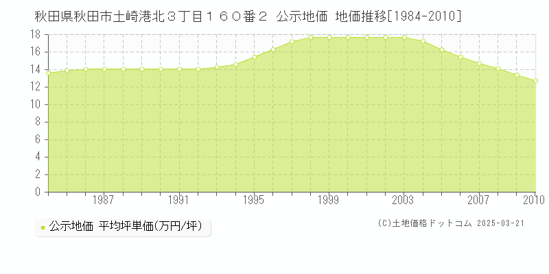 秋田県秋田市土崎港北３丁目１６０番２ 公示地価 地価推移[1984-2010]