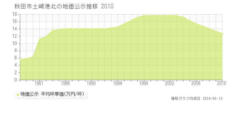 秋田市土崎港北の地価公示推移グラフ 