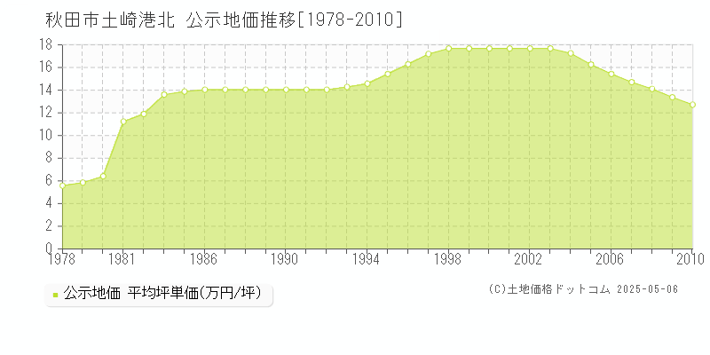 土崎港北(秋田市)の公示地価推移グラフ(坪単価)[1978-2010年]