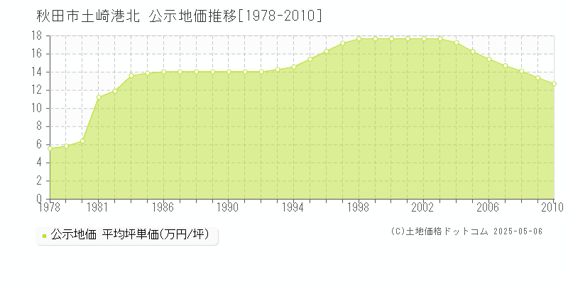 秋田市土崎港北の地価公示推移グラフ 