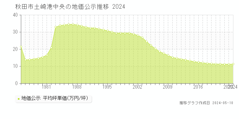 秋田市土崎港中央の地価公示推移グラフ 