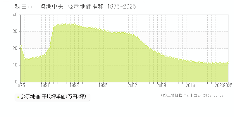 土崎港中央(秋田市)の公示地価推移グラフ(坪単価)[1975-2025年]