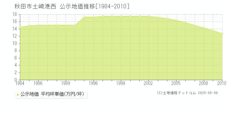 土崎港西(秋田市)の公示地価推移グラフ(坪単価)[1984-2010年]