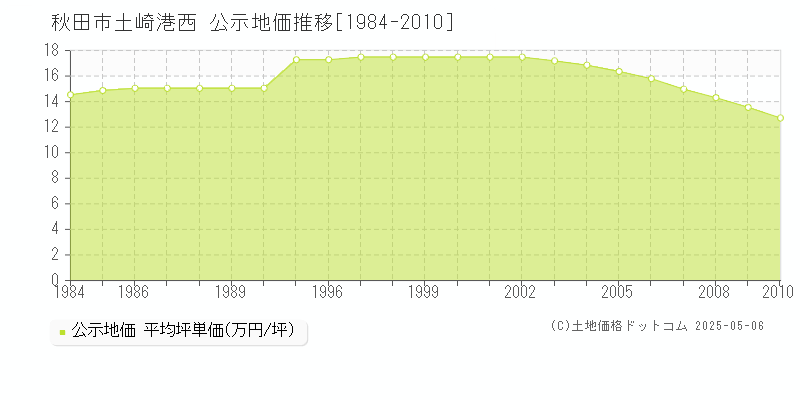 秋田市土崎港西の地価公示推移グラフ 