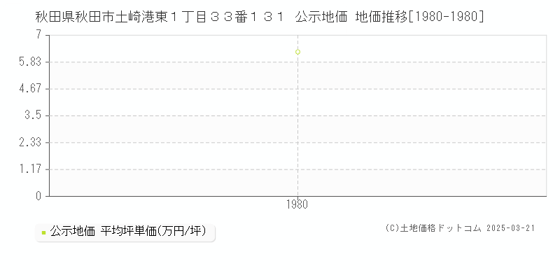 秋田県秋田市土崎港東１丁目３３番１３１ 公示地価 地価推移[1980-1980]