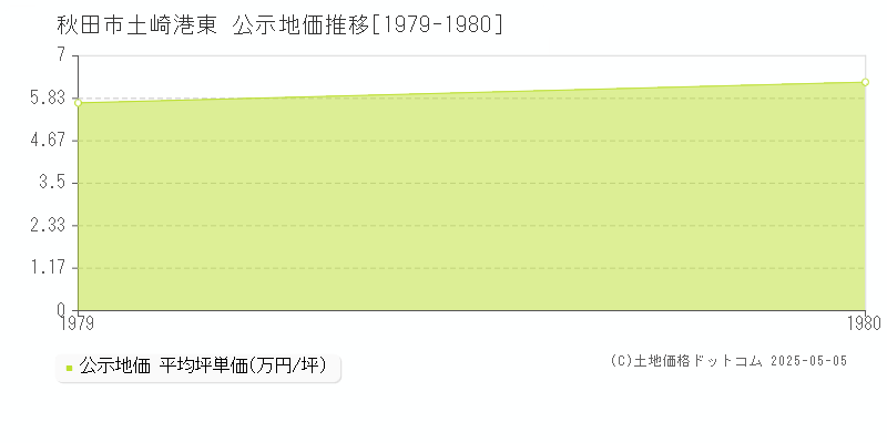 秋田市土崎港東の地価公示推移グラフ 