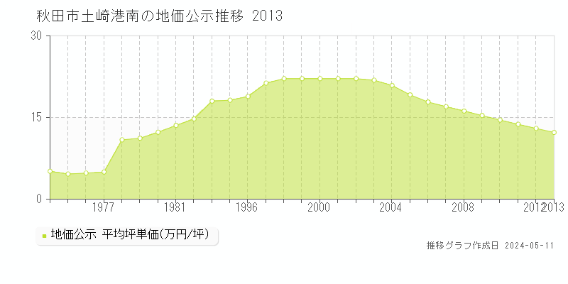秋田市土崎港南の地価公示推移グラフ 
