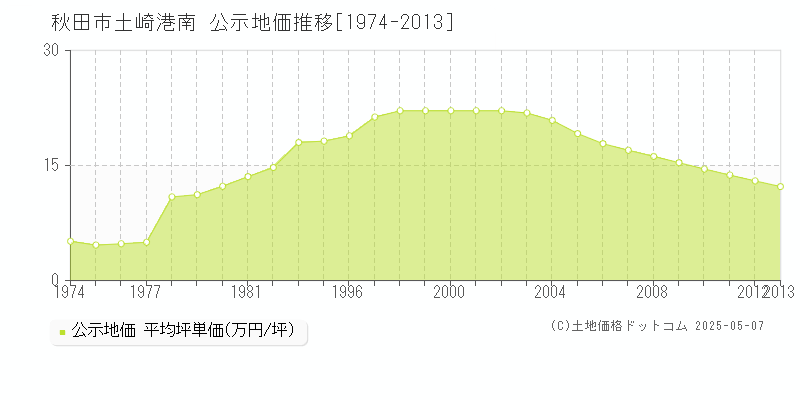 土崎港南(秋田市)の公示地価推移グラフ(坪単価)[1974-2013年]