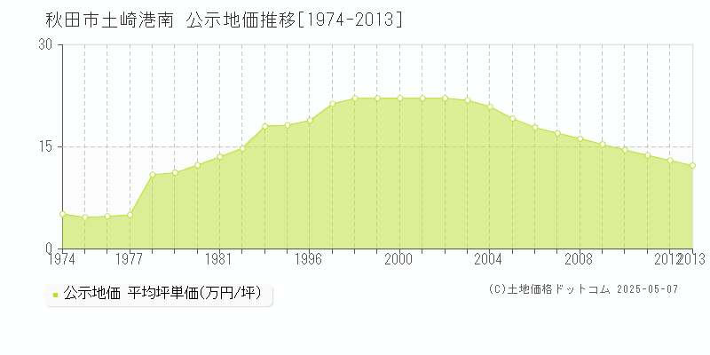 秋田市土崎港南の地価公示推移グラフ 