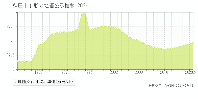 秋田市手形の地価公示推移グラフ 