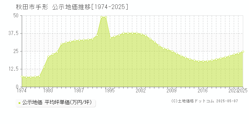 手形(秋田市)の公示地価推移グラフ(坪単価)[1974-2025年]