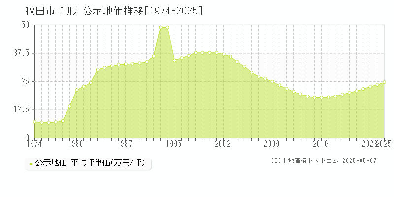 秋田市手形の地価公示推移グラフ 