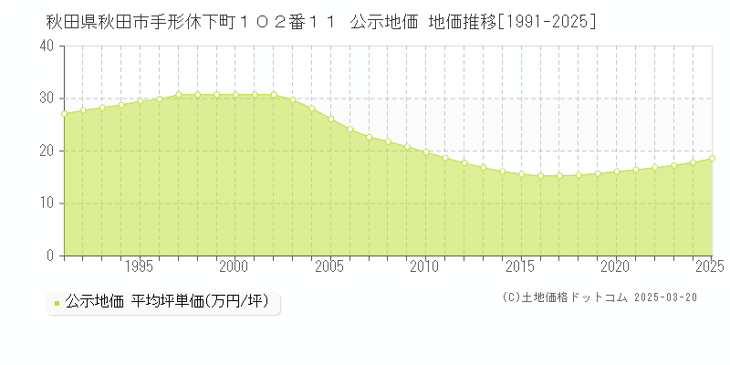 秋田県秋田市手形休下町１０２番１１ 公示地価 地価推移[1991-2025]