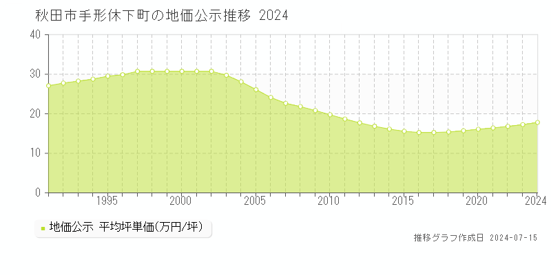秋田市手形休下町の地価公示推移グラフ 