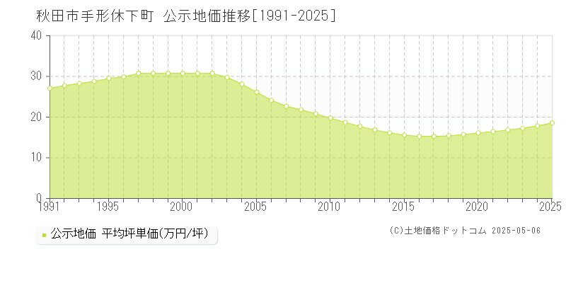手形休下町(秋田市)の公示地価推移グラフ(坪単価)[1991-2025年]