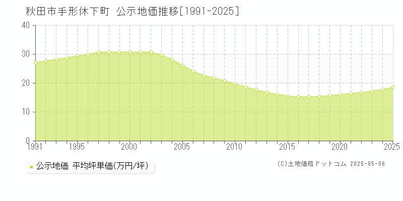 秋田市手形休下町の地価公示推移グラフ 