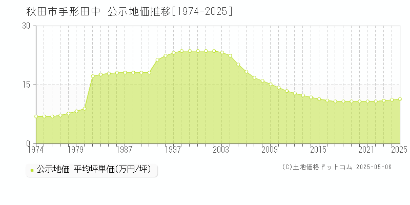 手形田中(秋田市)の公示地価推移グラフ(坪単価)[1974-2025年]