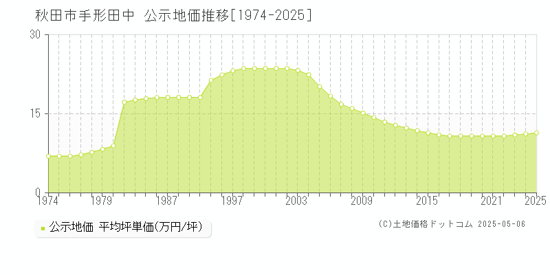 秋田市手形田中の地価公示推移グラフ 