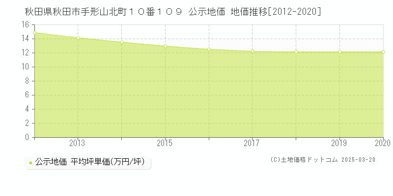 秋田県秋田市手形山北町１０番１０９ 公示地価 地価推移[2012-2020]