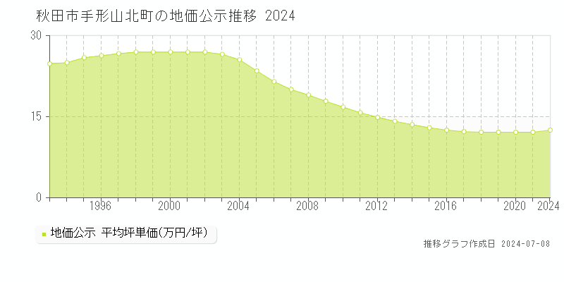 秋田市手形山北町の地価公示推移グラフ 