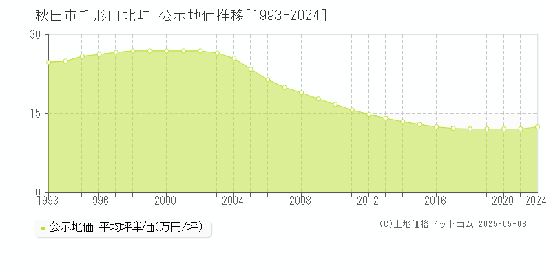 手形山北町(秋田市)の公示地価推移グラフ(坪単価)[1993-2020年]