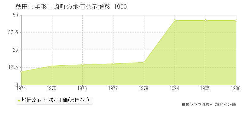 秋田市手形山崎町の地価公示推移グラフ 