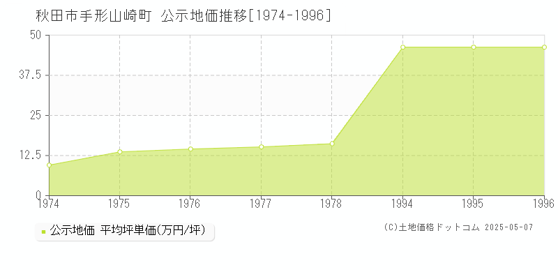手形山崎町(秋田市)の公示地価推移グラフ(坪単価)[1974-1996年]
