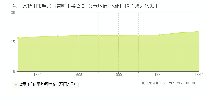 秋田県秋田市手形山東町１番２８ 公示地価 地価推移[1983-1992]
