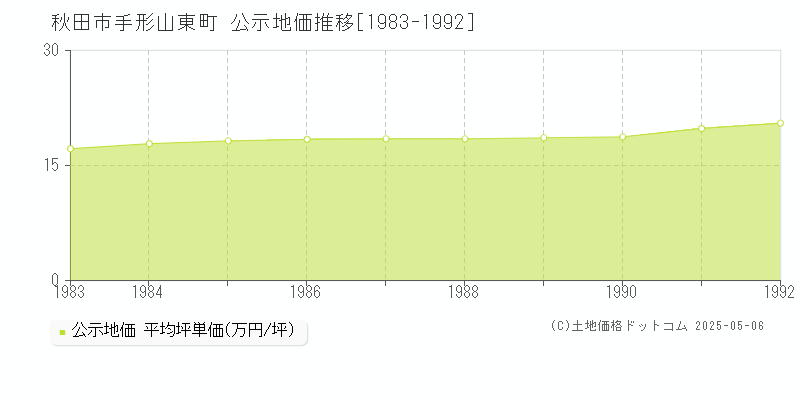 手形山東町(秋田市)の公示地価推移グラフ(坪単価)[1983-1992年]