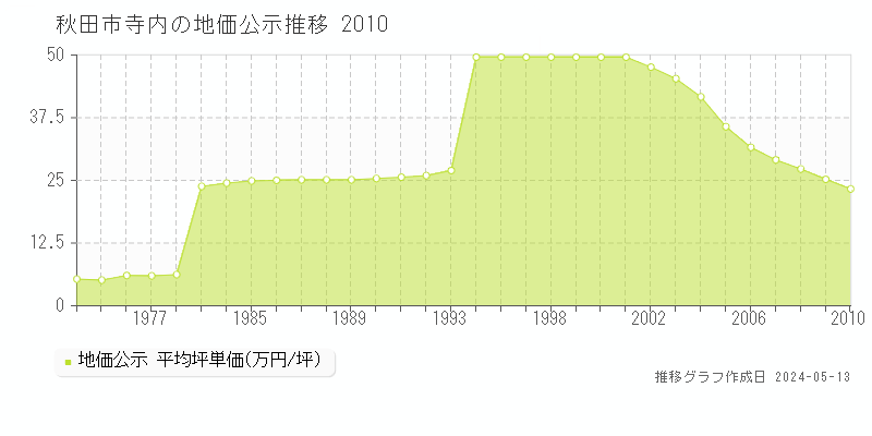 秋田市寺内の地価公示推移グラフ 