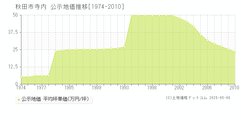 寺内(秋田市)の公示地価推移グラフ(坪単価)[1974-2010年]