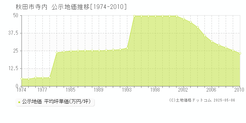 秋田市寺内の地価公示推移グラフ 