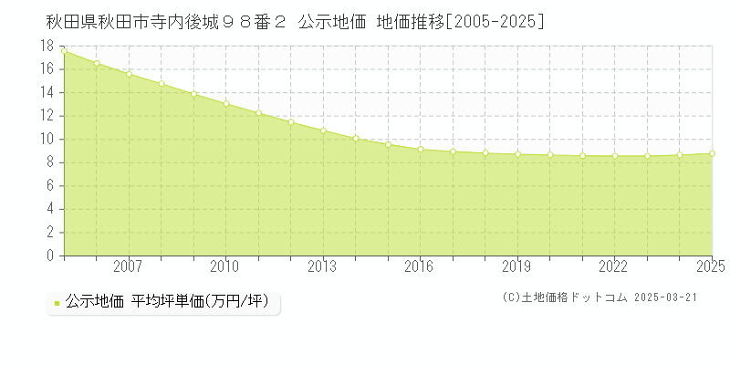 秋田県秋田市寺内後城９８番２ 公示地価 地価推移[2005-2025]