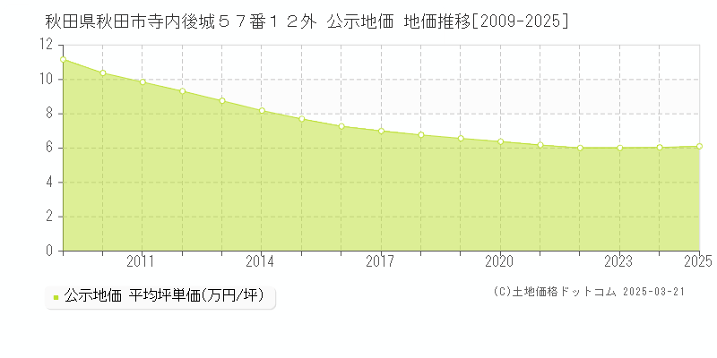秋田県秋田市寺内後城５７番１２外 公示地価 地価推移[2009-2025]