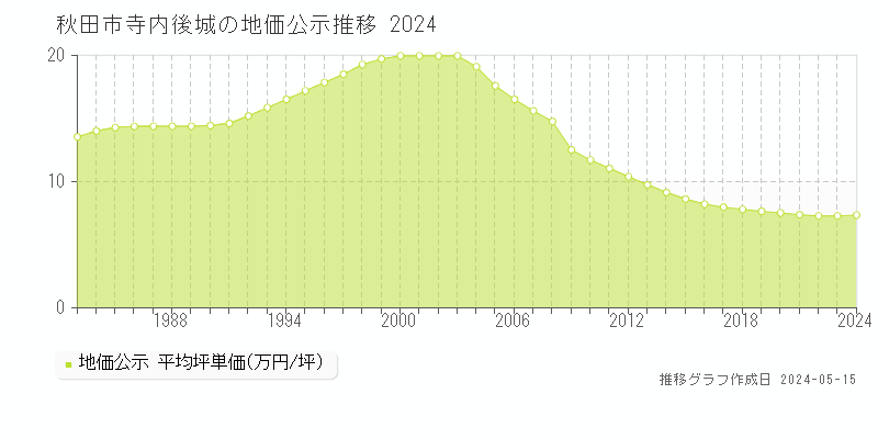 秋田市寺内後城の地価公示推移グラフ 
